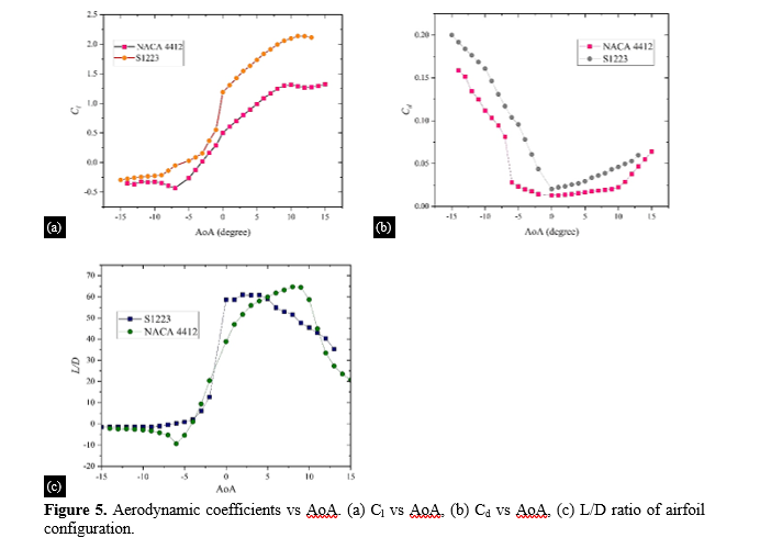 Aerodynamic Analysis of Bio-inspired Wing with Adaptive Aspect Ratio 8 figures
