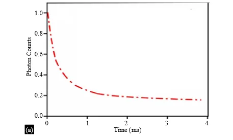 Microwave-Assisted Synthesis of Li₃Ba₂Gd₃(MoO₄)₈ Phosphors Doped with Pr³⁺ and Sm³⁺ for High-Performance Red Emission in LED Applications 4 figures