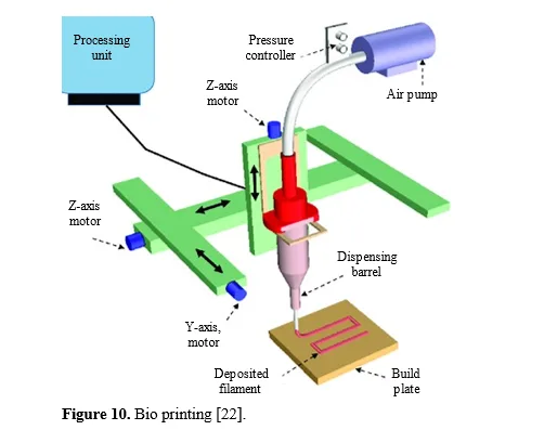 Eco-Friendly Innovations: A Review of 3D Printing with Biodegradable Filaments. 11 figures