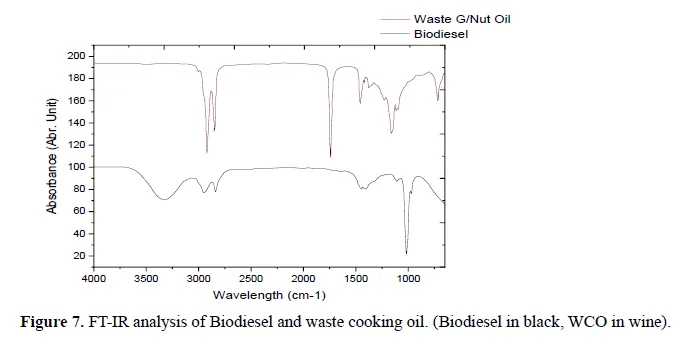 Optimization of Reaction Parameters for Biodiesel (Methyl Ester) Synthesis Using Surface Response Methodology 8 figures