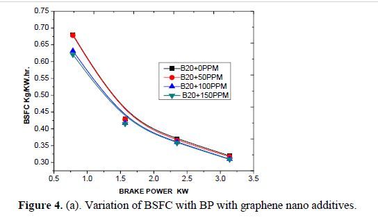 Effects of Nano Additives on Performance and Emission Characteristics of CI Engine with Mahua Biodiesel and Diesel Blends as Fuel 6 figures