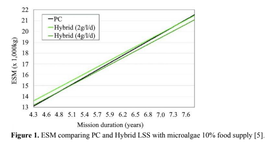 Benefits of Use of Microalgae in Spacecraft 2 figures