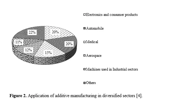 Comparative Experimental Investigation of Infill Pattern and Infill Density on Fused Deposition Modeling (FDM) Process Characteristics of Polylactic Acid (PLA) 3 figures