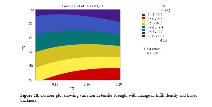 Optimization of Tensile and Flexural Properties of PETG Filament in FDM 3D Printing Using Response Surface Methodology 19 figures