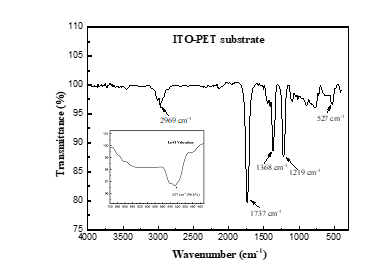 Synthesis and Functional Group Analysis of Solution Processed Zinc Oxide Thin Film Grown on Polyethylene Terephthalate 5 figures