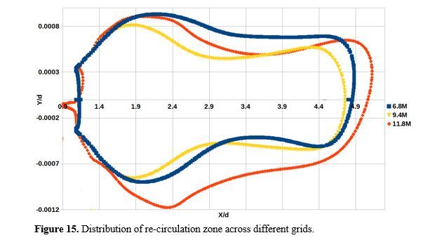 Numerical Simulation of Air Flow Field of A Gas Turbine Engine Air blast Atomizer 16 figures