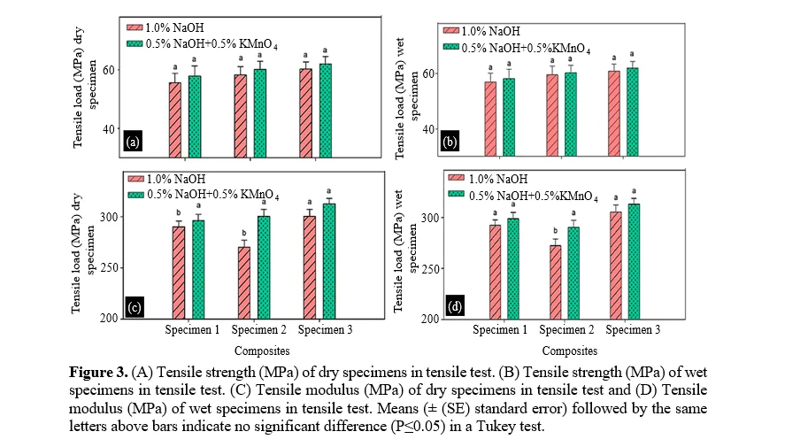 Eco-Friendly Tri-Layer Hybrid Composites: A Sustainable Approach to Polymer Matrix Materials 4 figures