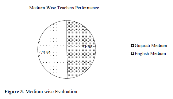 Evaluation System for Teacher Performance with Data Analysis, Result and Conclusion Using Open Source Technology 4 figures