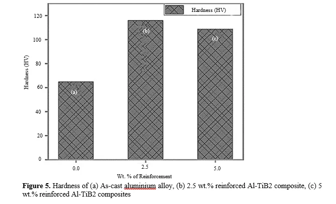 Influence of Tib2 Wt. % on the Microstructural and Mechanical Properties of In-Situ Processed Stir-Cast Metal Matrix Composite of Al-6061 6 figures