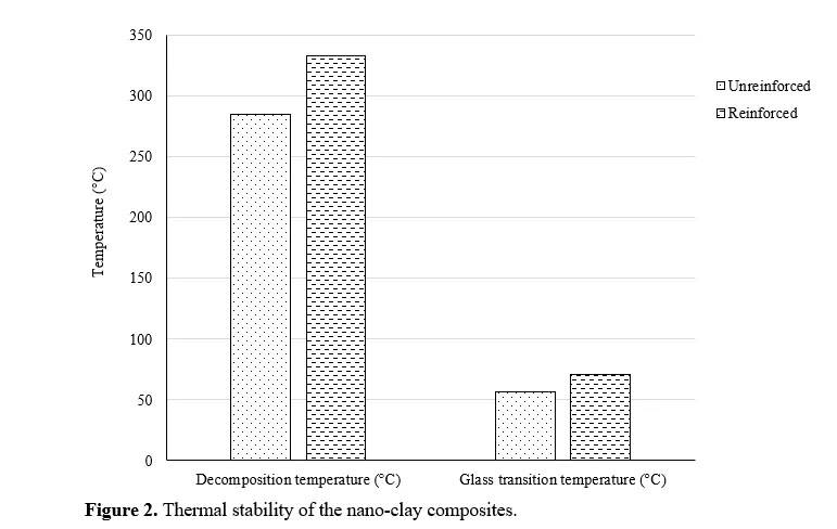 Characterization of Nano-Clay Reinforced Polymer Composites: Enhancing Performance for Extreme Applications 3 figures