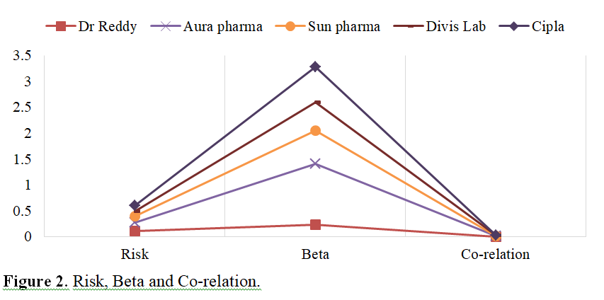 Risk Return Analysis Of Pharmaceuticals Companies During Covid-19 3 figures