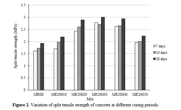 Influence of Rice Husk Ash and Granite Powder on Strength Properties of Concrete 3 figures