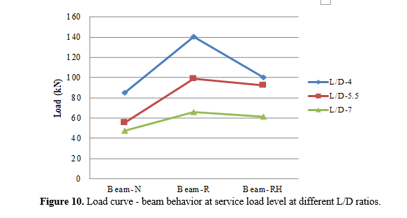 Enhanced Durability and Performance of Reinforced Concrete Beams through CFRP Wrapping: An Experimental Investigation 11 figures