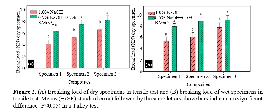 Eco-Friendly Tri-Layer Hybrid Composites: A Sustainable Approach to Polymer Matrix Materials 3 figures