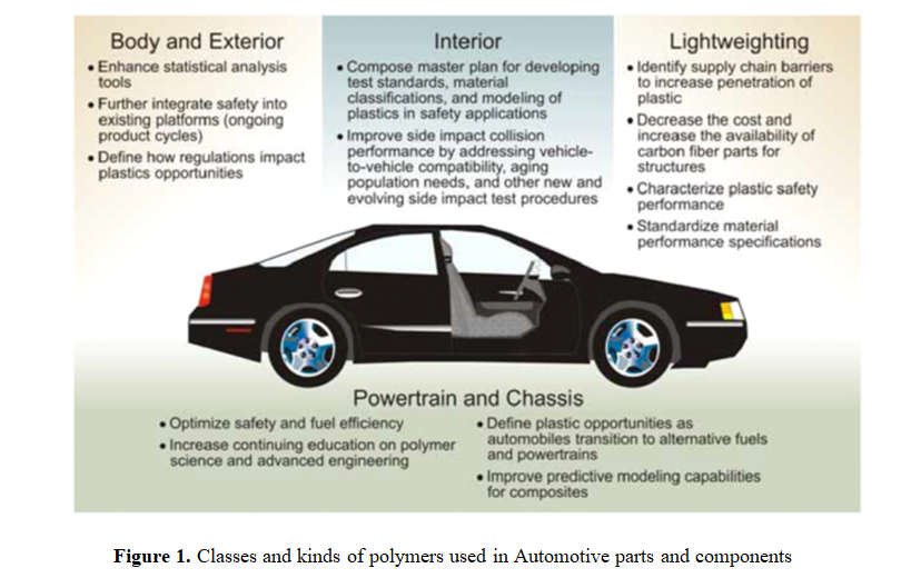 Advancements and Future Directions in Polymers for Electric Vehicle Technology 2 figures
