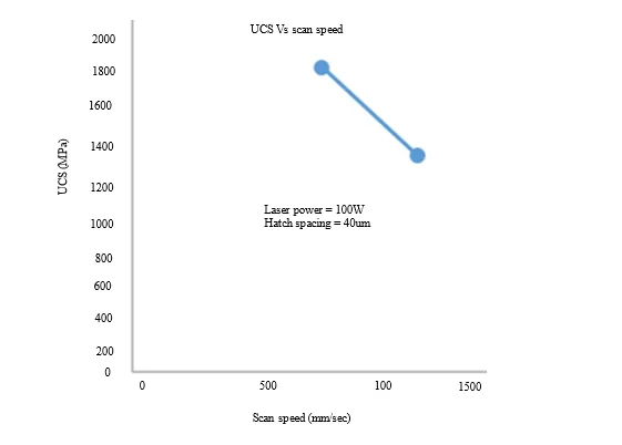 Parametric Optimization of Biocompatible Ti6AL4V Alloy on Selective Laser Melting for Enhanced Structural Support and Reduced Stress Shielding 14 figures