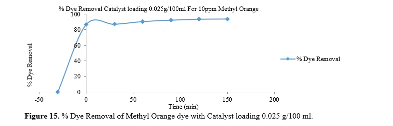 Solar Light Photocatalytic Degradation of Methylene Blue and Methyl Orange Dyes by Ag-ZnO Nanocomposite 16 figures
