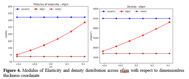 Comparative Buckling Load Analysis of Thin Functionally Graded Material Plates with Variable Distributions: Power Law vs. Sigmoidal vs. Exponential 5 figures