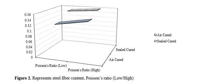 Poisson’s Ratio in Stone Dust and Steel Fiber Reinforced Composite Concrete: A Theoretical Approach 3 figures