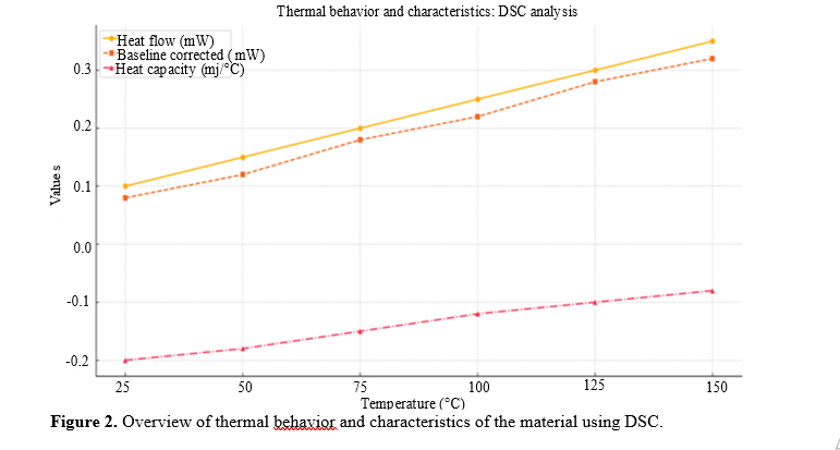 Differential Scanning Calorimetry, Thermogravimetric Analysis, and Dynamic Mechanical Analysis for Advanced Medical Materials 3 figures