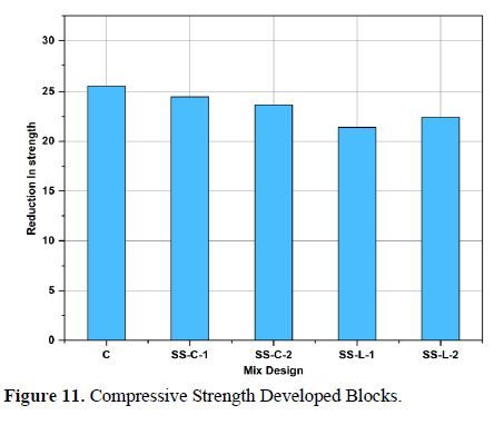 Enhancing Strength and Durability: A Study of Mortar Blocks with Steel Slag Incorporation and the Development of Steel Slag Lime and Cement Blocks 12 figures