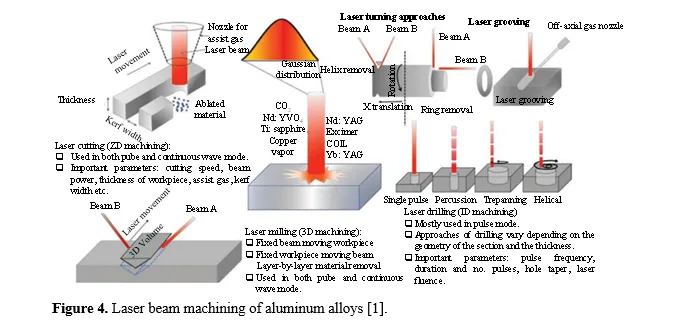 AN EXPERIMENTAL INVESTIGATION ON SURFACE ROUGHNESS OF LASER BEAM MACHINING OF ALUMINIUM ALLOY 5 figures