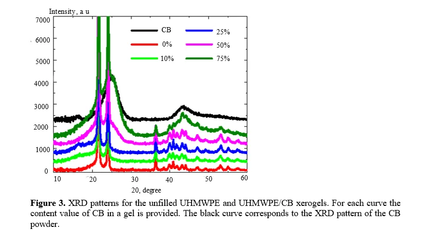 Composite Gel-Fibers and Solid-State-Processed Tapes Based on Disentangled Ultra-High Molecular Weight Polyethylene and Electrically Conductive Carbon Black: a Comparative Study 5 figures