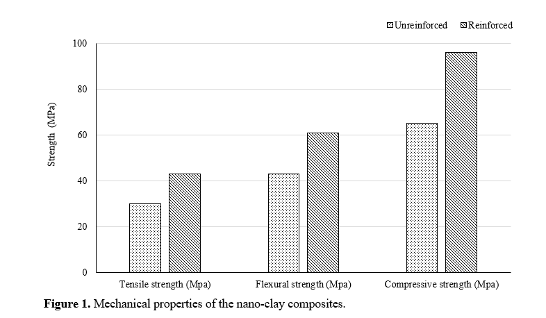 Characterization of Nano-Clay Reinforced Polymer Composites: Enhancing Performance for Extreme Applications 2 figures
