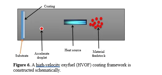 An Overview of Surface Coating Methodologies and Their Use in Technical Materials 7 figures