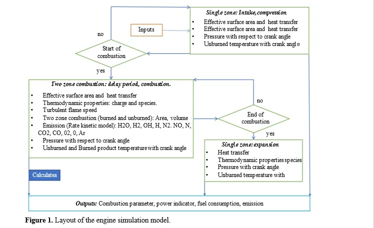 Quasi-Dimensional Thermodynamic Performance and Emission Modelling for Dual-Fuel SI Engine Operation Using Waste-Based Producer Gas and Methane 2 figures