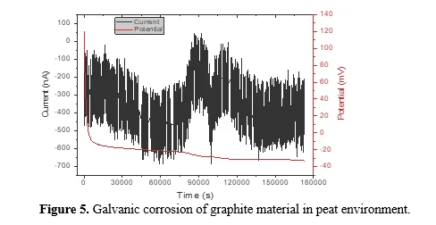 Understanding the Corrosion Behaviour of Graphite in Peat Environment for Environmental and Sustainability Applications 6 figures