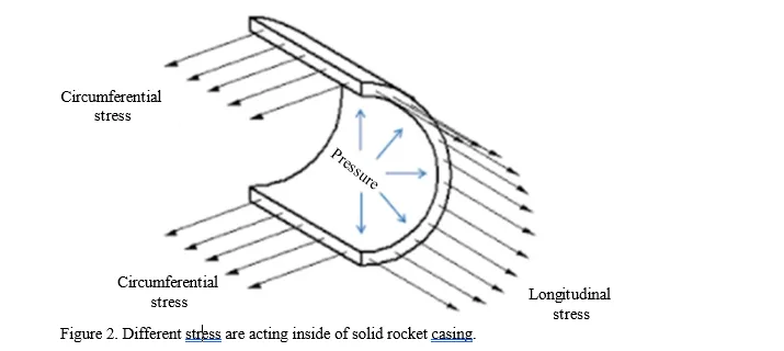 Solid Rocket Motor Case: A Review of Existing Design and Composite Material Criteria 3 figures