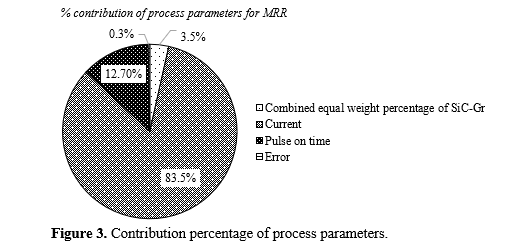 An Experimental Investigation of Machining Parameters on Aluminum Composites 4 figures