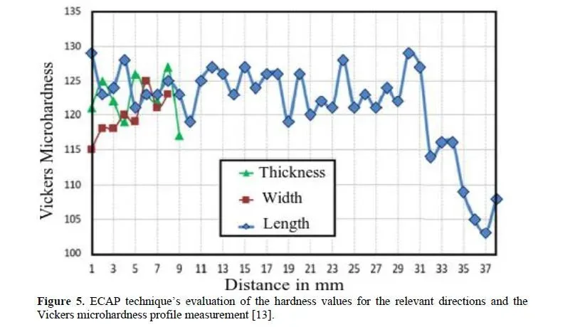 Evaluation of microstructure properties and characterization of fracture locus of AA5083 through equal channel angular pressing techniques 6 figures