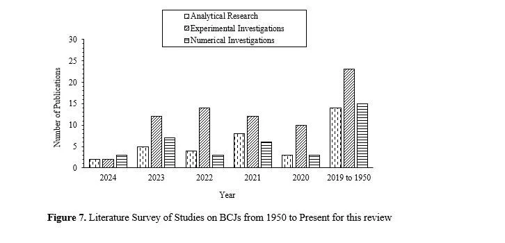 Investigation on Structural Behavior of RC Beam-Column Joints: State-of-the-art 8 figures