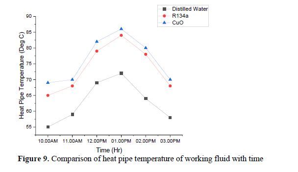 Enhancing the Performance of Evacuated Tube Heat Pipe Solar Collector Using CuO Nanofluid 12 figures