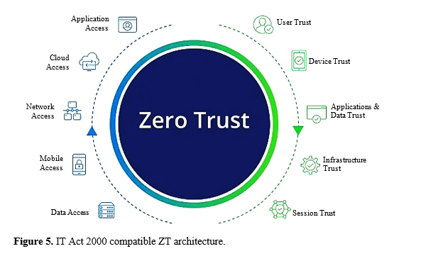 Zero Trust Security Governance by Utilizing Identity and Access Management 6 figures
