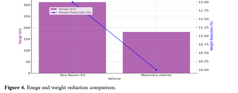 Sustainable Electric Vehicle Development: The Role of Recyclable Polymers and Composites 5 figures