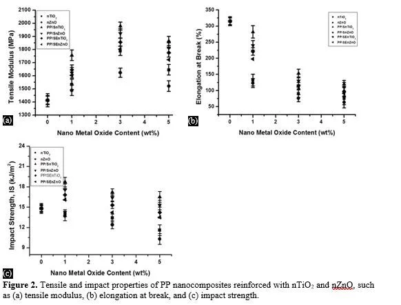Effect of Nano Metal Oxide Loading Rates on Polymer-Nano Metal Oxide Nanocomposites 3 figures
