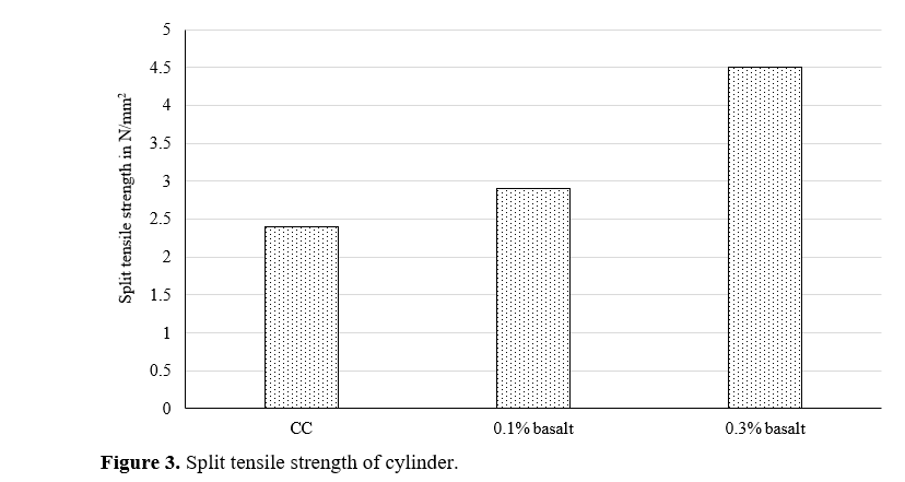 Investigation of Chopped Basalt Strands for Concrete Beams Structures 4 figures
