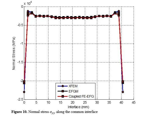 Modelling of Large Elasto-plastic Deformations by EFGM 11 figures