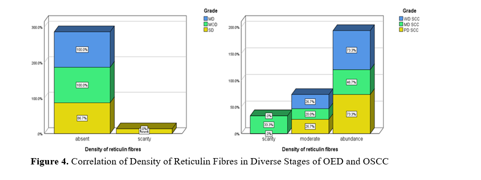 Examining Connective Tissue Changes Across Various Grades of Oral Epithelial Dysplasia and Oral Squamous Cell Carcinoma: A Histochemical Polymeric Investigation 5 figures
