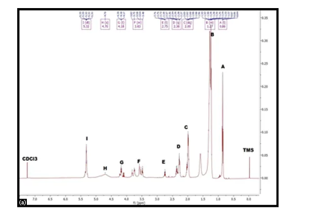 Synthesis, Characterization and Antibacterial Evaluation of Novel Canola Oil-Based Poly-(Citrate/Succinate)-amide Incorporated with Zn (II) and Ni (II) Metal Ions 8 figures