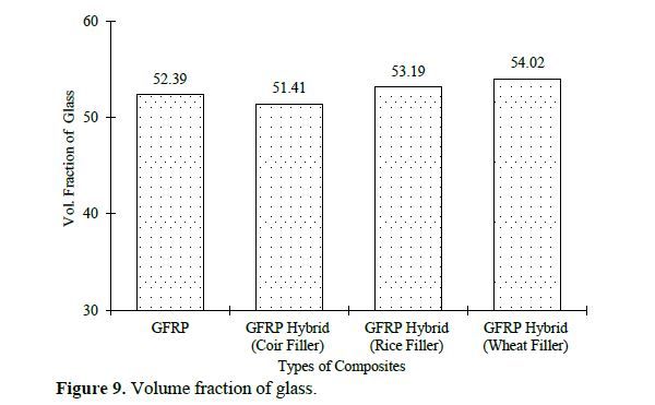 Experimental Investigation of Mechanical Properties of the Composite Materials Reinforced by Agro-based Waste Materials 10 figures