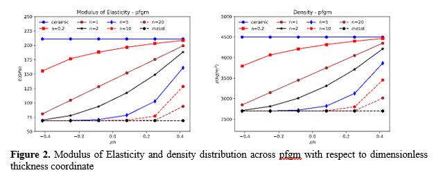 Comparative Buckling Load Analysis of Thin Functionally Graded Material Plates with Variable Distributions: Power Law vs. Sigmoidal vs. Exponential 3 figures