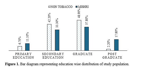 Study to evaluate and correlate the levels of heavy metals in dental calculus of burnt tobacco (Mishri) users and non-tobacco users with their periodontal status Using Atomic Absorption Spectrometry (AAS) 2 figures