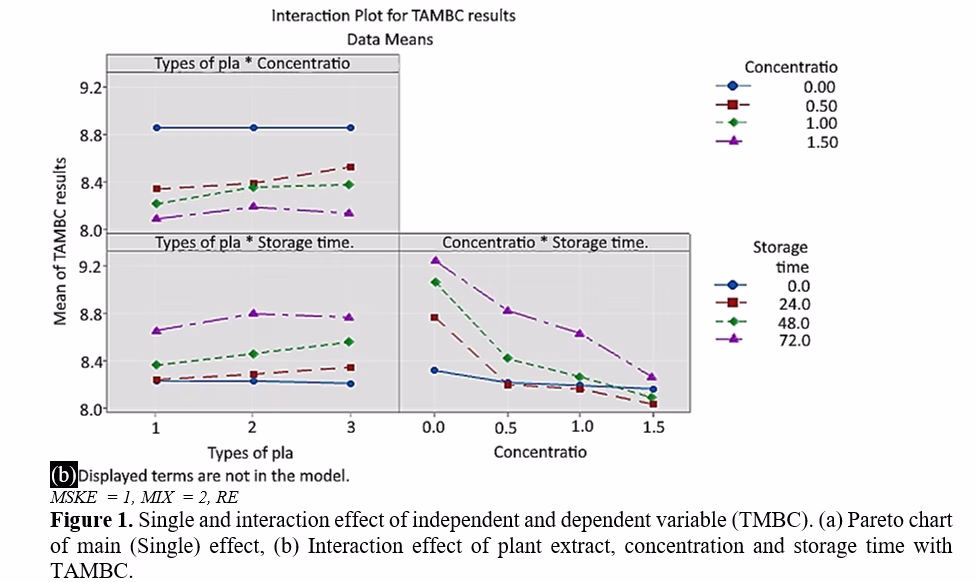 Evaluation of Raw Cow Milk Preservation Using Extracted Mango Seed Kernels and Rosemary Leaves Powder, Ethiopia 3 figures