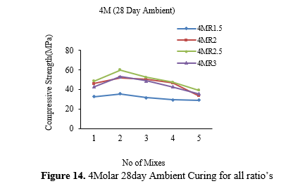 Investigation on the mechanical characteristics and productivity of GGBS based geopolymer mortars 15 figures