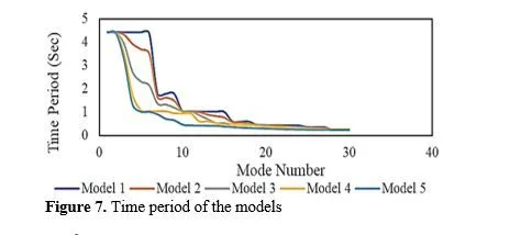 Dynamic Analysis of Reinforced Tall Structural Systems Connected in Series 8 figures