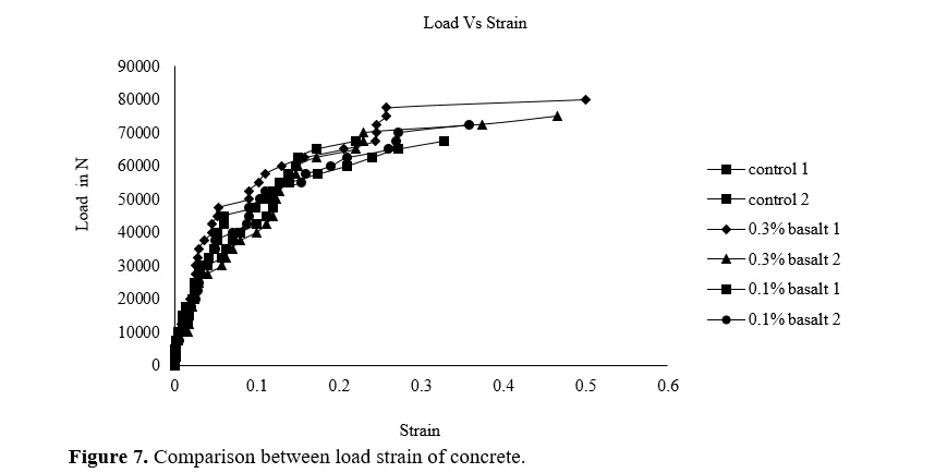 Investigation of Chopped Basalt Strands for Concrete Beams Structures 8 figures